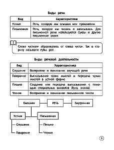 Krievu valoda. Teorija, piemēri, uzdevumi. 1-4 klase
